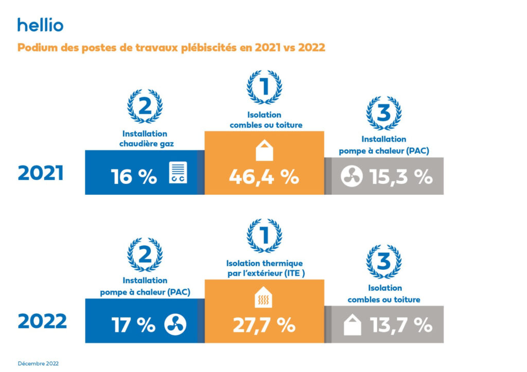 découvrez comment bénéficier de la rénovation énergétique gratuite à paris : conseils, aides disponibles, démarches simples pour améliorer votre logement et réduire vos factures d'énergie. profitez d'une expertise locale pour une maison plus écologique !