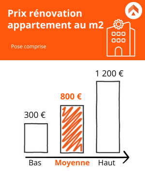 découvrez le coût moyen pour la rénovation d'un appartement à toulouse. obtenez des conseils pratiques et des estimations pour votre projet de rénovation.
