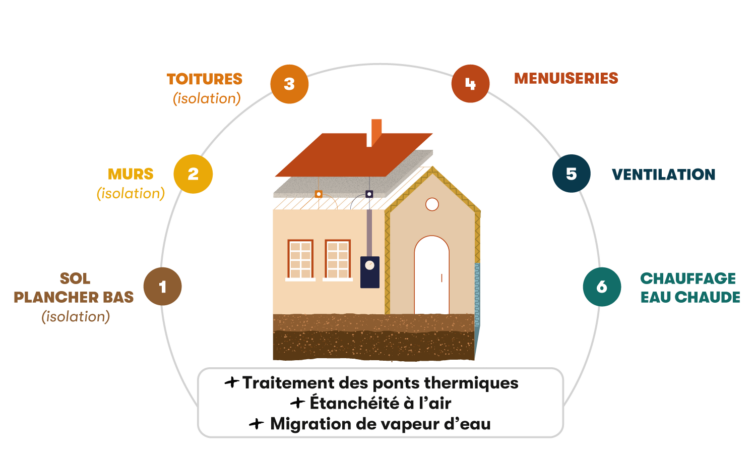 découvrez les principales étapes d'une rénovation énergétique : diagnostic, choix des travaux, financement, aides disponibles et suivi des performances pour améliorer durablement le confort et réduire la consommation d'énergie de votre logement.