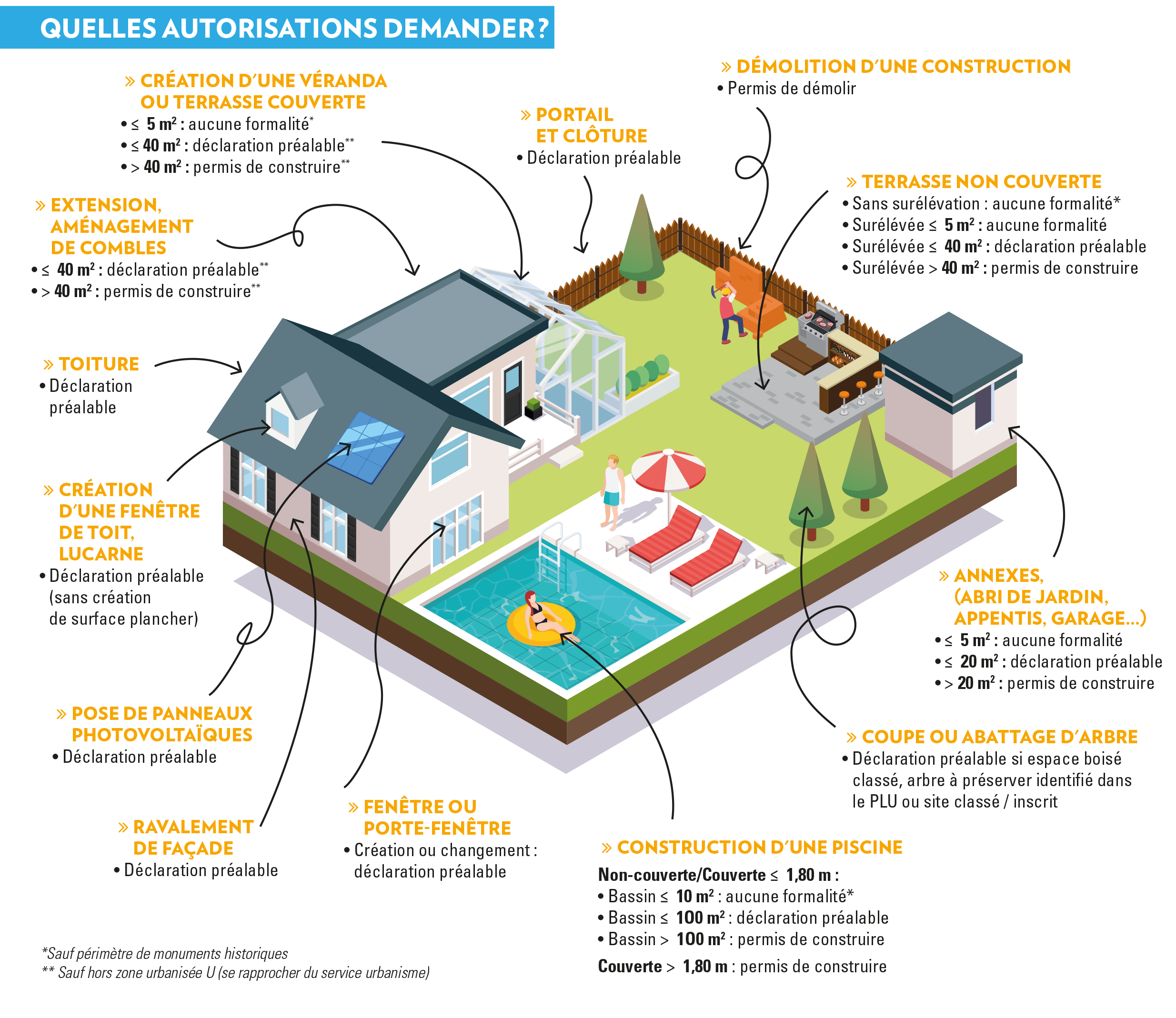découvrez les différences entre permis de construire et déclaration préalable : formalités, conditions, délais et cas pratiques pour vos projets de construction ou de rénovation.